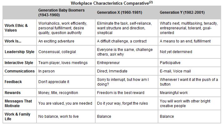 Generational Breakdown Chart