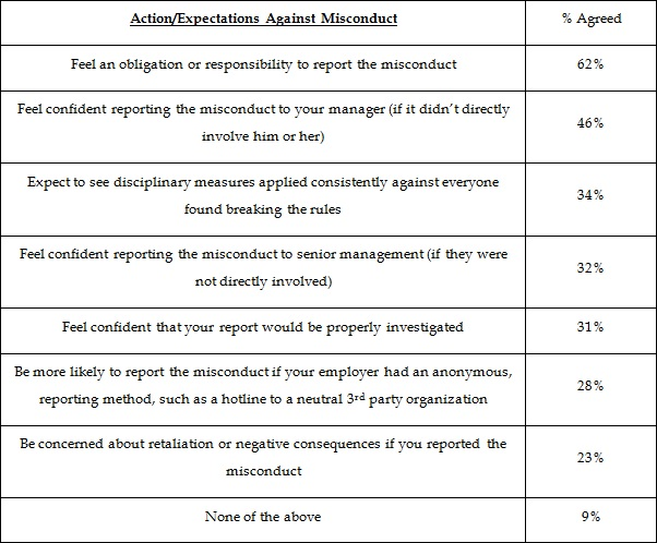 2-in-5-canadians-have-witnessed-some-kind-of-misconduct-in-their